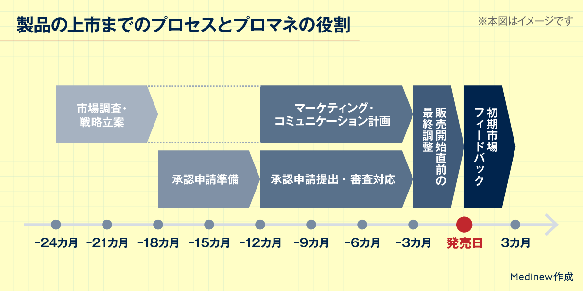 新薬上市におけるマーケティング手法